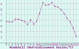 Courbe du refroidissement olien pour Sainte-Genevive-des-Bois (91)
