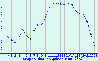 Courbe de tempratures pour Remich (Lu)