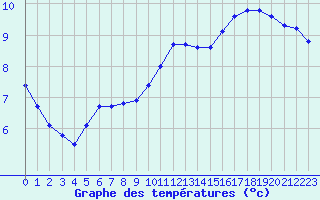 Courbe de tempratures pour Montroy (17)