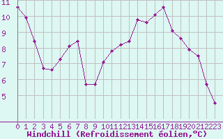 Courbe du refroidissement olien pour Nostang (56)