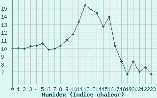 Courbe de l'humidex pour Nmes - Garons (30)