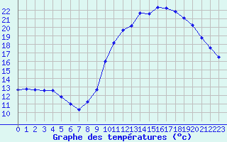 Courbe de tempratures pour Verneuil (78)