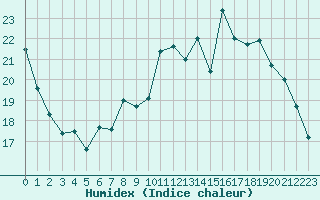 Courbe de l'humidex pour Saint-Brieuc (22)