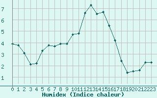 Courbe de l'humidex pour Nris-les-Bains (03)