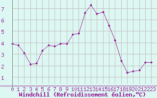 Courbe du refroidissement olien pour Nris-les-Bains (03)