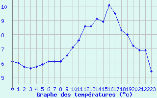 Courbe de tempratures pour Cazaux (33)