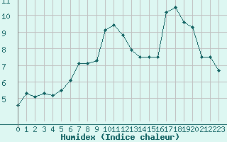 Courbe de l'humidex pour Champtercier (04)