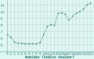 Courbe de l'humidex pour Boulogne (62)