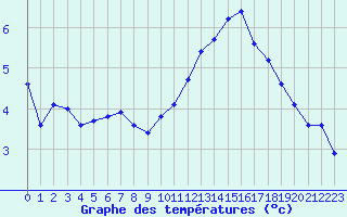 Courbe de tempratures pour Herbault (41)