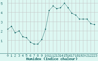 Courbe de l'humidex pour Recoubeau (26)