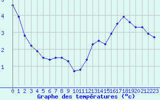 Courbe de tempratures pour Anglars St-Flix(12)