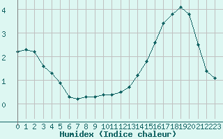 Courbe de l'humidex pour Belfort-Dorans (90)