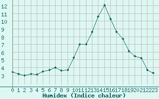 Courbe de l'humidex pour Sainte-Menehould (51)