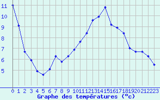 Courbe de tempratures pour Muret (31)