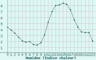 Courbe de l'humidex pour Bordeaux (33)