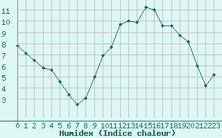 Courbe de l'humidex pour Chteaudun (28)