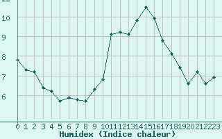 Courbe de l'humidex pour Saint-Auban (04)