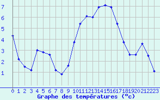 Courbe de tempratures pour Saint-Quentin (02)