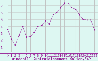 Courbe du refroidissement olien pour Paray-le-Monial - St-Yan (71)