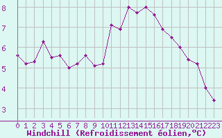 Courbe du refroidissement olien pour Abbeville (80)