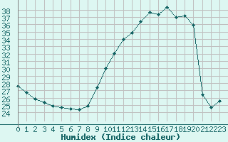 Courbe de l'humidex pour Bordeaux (33)