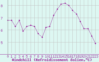 Courbe du refroidissement olien pour Cherbourg (50)