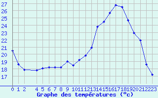 Courbe de tempratures pour Tthieu (40)