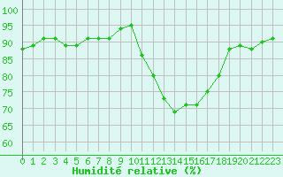 Courbe de l'humidit relative pour Mazres Le Massuet (09)
