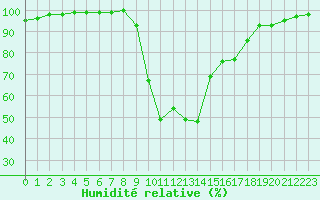 Courbe de l'humidit relative pour Chamonix-Mont-Blanc (74)