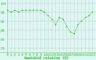 Courbe de l'humidit relative pour Grenoble/agglo Le Versoud (38)