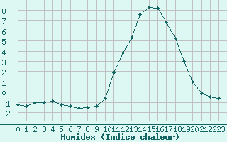 Courbe de l'humidex pour Pertuis - Grand Cros (84)