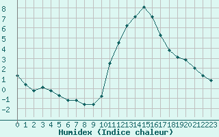 Courbe de l'humidex pour Treize-Vents (85)