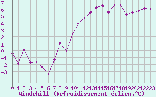 Courbe du refroidissement olien pour Bourg-Saint-Maurice (73)