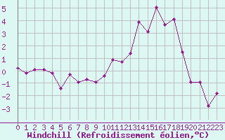 Courbe du refroidissement olien pour Luxeuil (70)