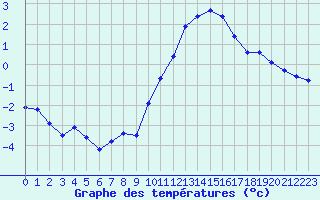 Courbe de tempratures pour Le Havre - Octeville (76)