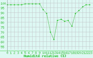 Courbe de l'humidit relative pour Chamonix-Mont-Blanc (74)