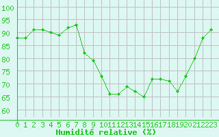 Courbe de l'humidit relative pour Toulon (83)