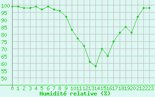Courbe de l'humidit relative pour Epinal (88)