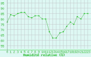 Courbe de l'humidit relative pour Angoulme - Brie Champniers (16)