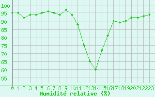 Courbe de l'humidit relative pour Die (26)