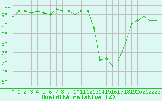 Courbe de l'humidit relative pour Douelle (46)