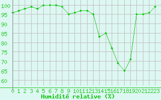 Courbe de l'humidit relative pour Charleville-Mzires (08)
