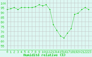 Courbe de l'humidit relative pour Potes / Torre del Infantado (Esp)