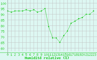 Courbe de l'humidit relative pour Six-Fours (83)