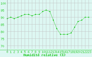 Courbe de l'humidit relative pour Lignerolles (03)