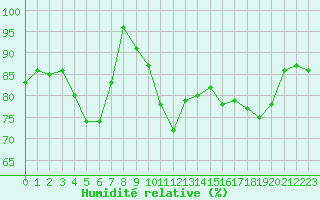Courbe de l'humidit relative pour Aurillac (15)