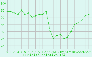Courbe de l'humidit relative pour Sorcy-Bauthmont (08)