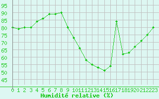 Courbe de l'humidit relative pour Beauvais (60)