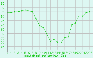 Courbe de l'humidit relative pour San Casciano di Cascina (It)