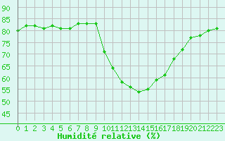 Courbe de l'humidit relative pour Gap-Sud (05)